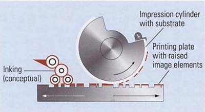 Principle of letterpress printing (from: Helmut Kipphan, Handbook of Print Media)