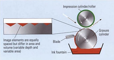 Principle of gravure printing (from: Helmut Kipphan, Handbook of Print Media)