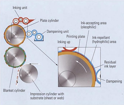 Principle of offset printing (from: Helmut Kipphan, Handbook of Print Media)